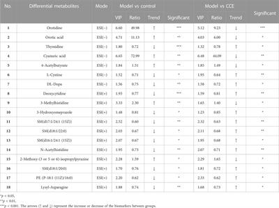 Integrative metabolomic and network pharmacological analysis reveals potential mechanisms of Cardamine circaeoides Hook.f. & Thomson in alleviating potassium oxonate-induced asymptomatic hyperuricemia in rats